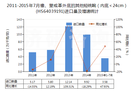 2011-2015年7月橡、塑或革外底的其他短統(tǒng)靴（內(nèi)底＜24cm）(HS64039191)進口量及增速統(tǒng)計